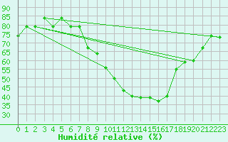 Courbe de l'humidit relative pour Oron (Sw)