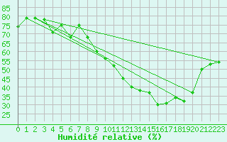 Courbe de l'humidit relative pour Bouligny (55)