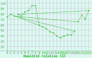 Courbe de l'humidit relative pour Mjannes-le-Clap (30)
