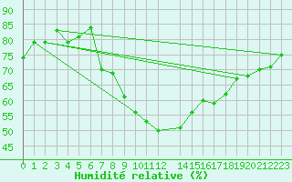 Courbe de l'humidit relative pour Nyon-Changins (Sw)