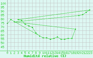 Courbe de l'humidit relative pour Baruth