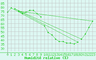 Courbe de l'humidit relative pour Les Pennes-Mirabeau (13)