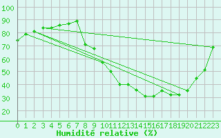Courbe de l'humidit relative pour Boulaide (Lux)