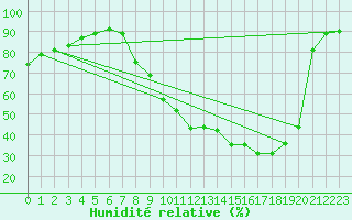 Courbe de l'humidit relative pour Alenon (61)
