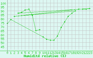Courbe de l'humidit relative pour Sandomierz