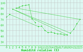 Courbe de l'humidit relative pour Vichy (03)