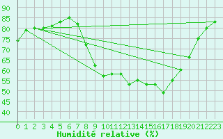 Courbe de l'humidit relative pour Istres (13)