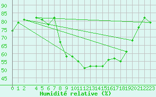 Courbe de l'humidit relative pour Deuselbach