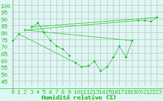 Courbe de l'humidit relative pour Wuerzburg