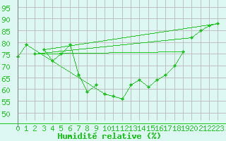 Courbe de l'humidit relative pour Braunlage