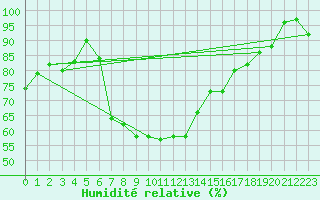 Courbe de l'humidit relative pour San Bernardino