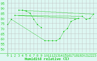 Courbe de l'humidit relative pour Muenchen-Stadt