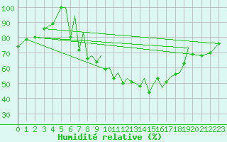 Courbe de l'humidit relative pour Braunschweig