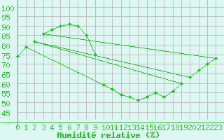 Courbe de l'humidit relative pour Tours (37)