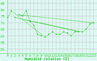 Courbe de l'humidit relative pour Rnenberg