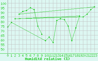 Courbe de l'humidit relative pour Epinal (88)