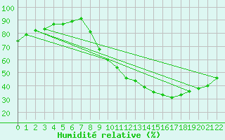 Courbe de l'humidit relative pour Aniane (34)