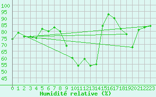 Courbe de l'humidit relative pour Aigleton - Nivose (38)