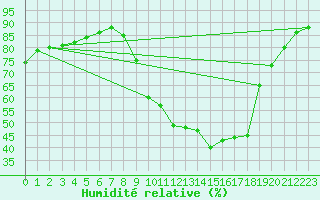 Courbe de l'humidit relative pour Als (30)