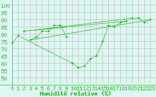 Courbe de l'humidit relative pour Sattel-Aegeri (Sw)