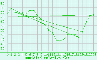 Courbe de l'humidit relative pour Avord (18)