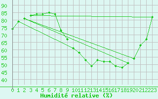 Courbe de l'humidit relative pour Boulaide (Lux)