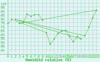 Courbe de l'humidit relative pour Saint-Mdard-d'Aunis (17)