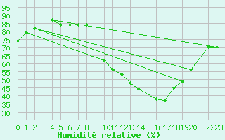 Courbe de l'humidit relative pour Herrera del Duque