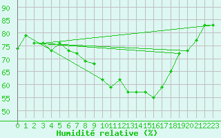 Courbe de l'humidit relative pour Ustka
