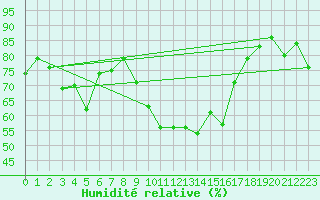 Courbe de l'humidit relative pour Reichenau / Rax