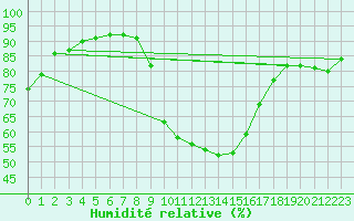 Courbe de l'humidit relative pour Tortosa