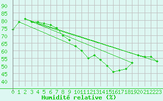 Courbe de l'humidit relative pour Les Plans (34)