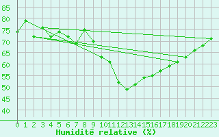 Courbe de l'humidit relative pour Evolene / Villa