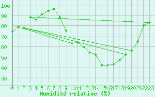 Courbe de l'humidit relative pour Luxeuil (70)