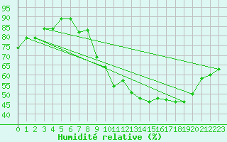 Courbe de l'humidit relative pour Florennes (Be)