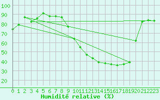 Courbe de l'humidit relative pour Pau (64)