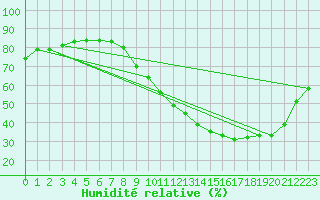 Courbe de l'humidit relative pour Vannes-Sn (56)