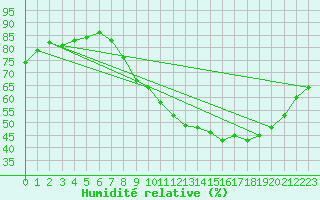 Courbe de l'humidit relative pour Valognes (50)