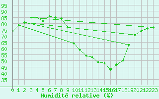 Courbe de l'humidit relative pour Rochefort Saint-Agnant (17)