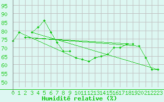 Courbe de l'humidit relative pour Lauwersoog Aws