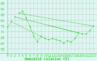 Courbe de l'humidit relative pour Marnitz