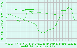 Courbe de l'humidit relative pour Mlaga Aeropuerto