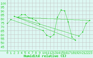 Courbe de l'humidit relative pour Lille (59)