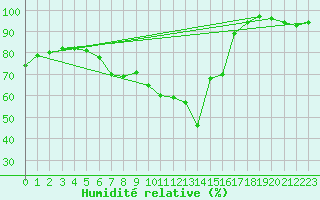 Courbe de l'humidit relative pour Michelstadt-Vielbrunn