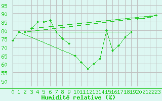 Courbe de l'humidit relative pour Emden-Koenigspolder