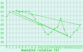 Courbe de l'humidit relative pour Saint-Laurent Nouan (41)