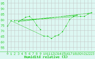 Courbe de l'humidit relative pour Medgidia