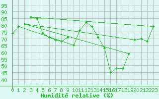 Courbe de l'humidit relative pour Fedje