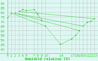 Courbe de l'humidit relative pour Sint Katelijne-waver (Be)