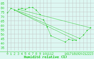 Courbe de l'humidit relative pour Narbonne-Ouest (11)